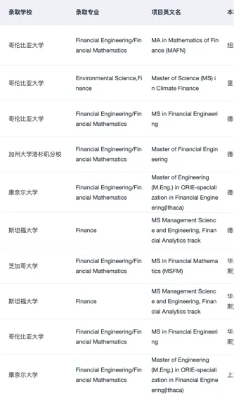 有人想申金融工程/金融数学硕士吗