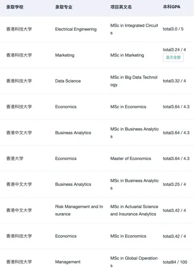 不是985/211就别想申港三了