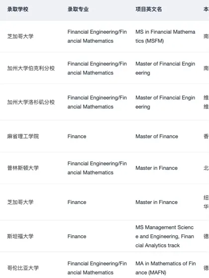 有人想申金融工程/金融数学硕士吗