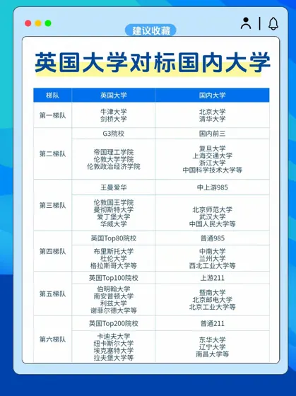 留学性价比：英国top200对标国内