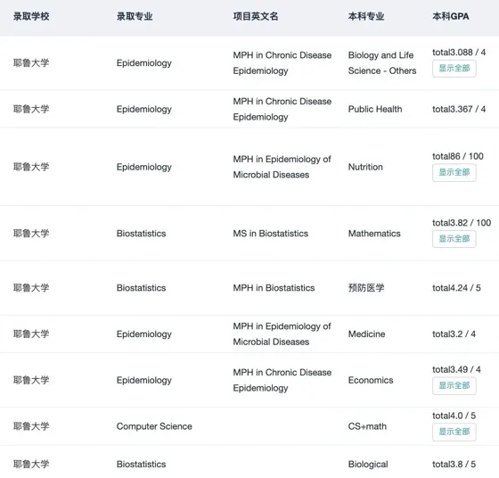 低GPA申哈耶普斯麻就这样：