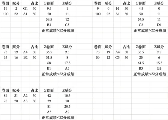 格拉斯哥大学22分制详细解读篇