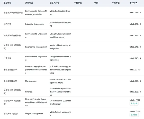 GPA3.0左右 冲美国top30的一些小技巧