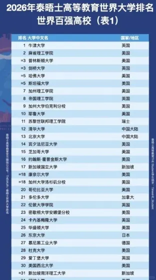 2026Times排名出炉！港校崛起了