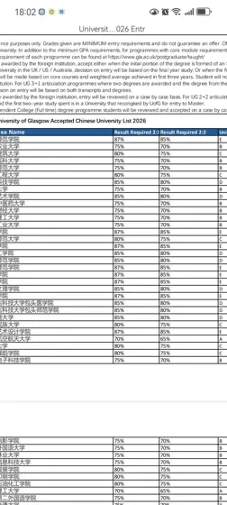 格拉26fall录取要求悄悄更新，接受专升本