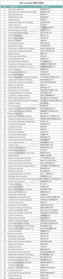 刚刚！2025 U.S.News美国大学排名新鲜出炉！