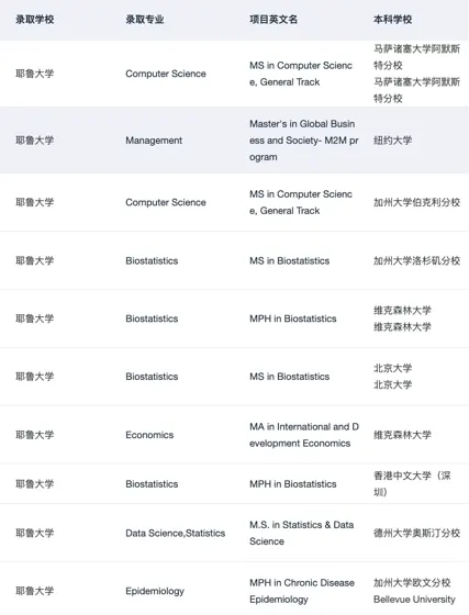 Yale MPH !!!! 美研申请即将大满贯🥳
