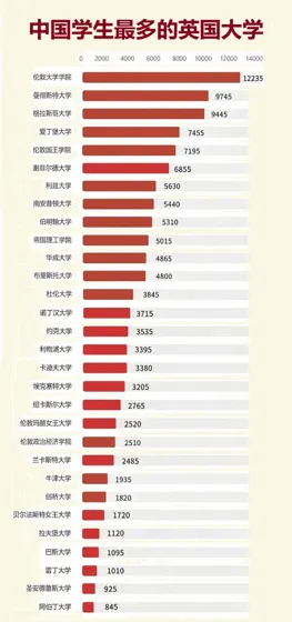中国学生最多的英国大学