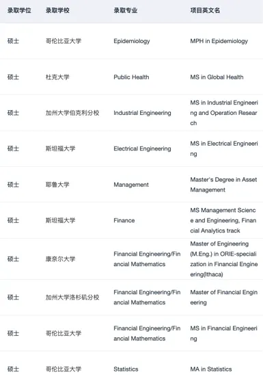 26fall美研名校bar好像变高了…