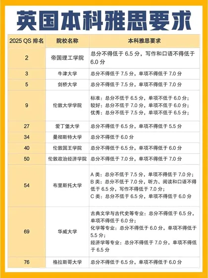 📢实用到爆!英国TOP20院校雅思要求汇总