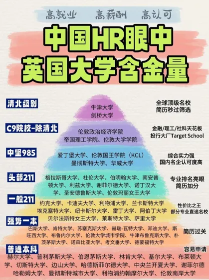 🇬🇧原来这才是HR眼中的英国大学排名