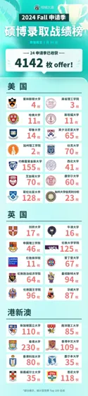 注意看!这个留学机构24fall已拿4100+ offer